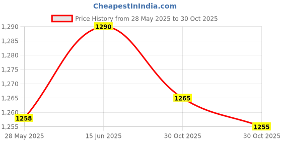 amazon.in MERISHOPP Universal Underwater Photography Flashlight Ball Head Clip Mount Bracket | Lighting & Studio | Light Stand & Boom Accessories Price History Graph from 28 May 2025 to 30 Oct 2025