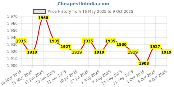 amazon.in MERISHOPP Upgrade Woofer Subwoofer Speaker Rubber Home Vehicle | Consumer Electronics | TV Video & Home Audio | Home Speakers & Subwoofers merishopp Price History Graph from 16 May 2025 to 9 Oct 2025