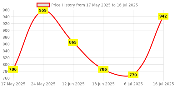 amazon.in MERISHOPP Upgraded Pbt Pudding Keycaps 9Pcs Set Esc, Arrow Keys, W, A, S, D|Computers/Tablets & Networking|Keyboards, Mice & Pointers|Keyboards & Keypads Price History Graph from 17 May 2025 to 16 Jul 2025