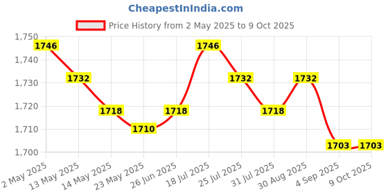 amazon.in MERISHOPP USB 2.0 Sound Card 7.1 3.5mm 3D Audio Adapter Micphone Earphone for LaptopPC Price History Graph from 2 May 2025 to 8 Oct 2025