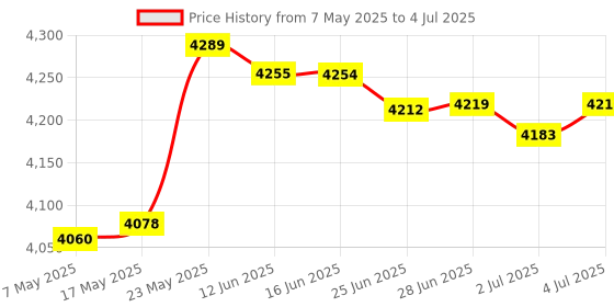 amazon.in MERISHOPP Usb 2.0 Switch Kvm Docking Station Converter Monitor Adapter 4 In 4 Output Price History Graph from 7 May 2025 to 4 Jul 2025