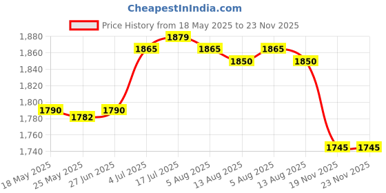 amazon.in MERISHOPP USB 2.0 to 1.8" CE/ZIF Hard Drive Disk HDD Aluminum Enclosure External Case Price History Graph from 18 May 2025 to 22 Nov 2025