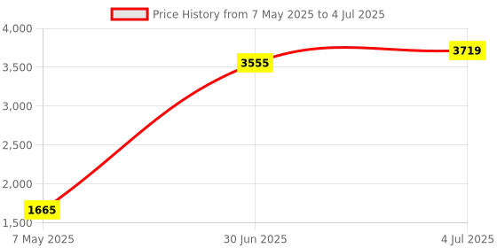 amazon.in MERISHOPP Usb 2.0 Video Audio Capture Card Adapter Vcr Tv To Dvd Converter|Computers/Tablets & Networking|Computer Components & Parts|Video Capture & Tv Tuner Cards Price History Graph from 7 May 2025 to 4 Jul 2025
