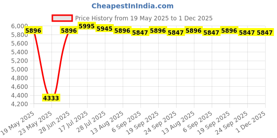 amazon.in MERISHOPP USB 3.0 2.5" SATA External Hard Drive Mobile Disk HD Enclosure Blue 500GB Price History Graph from 19 May 2025 to 30 Nov 2025