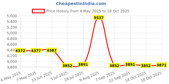 amazon.in MERISHOPP USB 3.0 2.5 SATA External Hard Drive Mobile Disk HD Enclosure Blue 500GB Computers/Tablets & Networking | Drives, Storage & Blank Media | Hard Drives (HDD, SSD & NAS) Price History Graph from 4 May 2025 to 14 Oct 2025