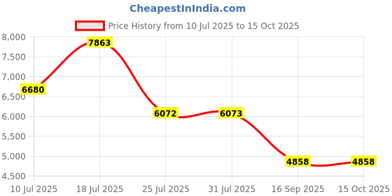 amazon.in MERISHOPP USB 3.0 2TB SSD External Portable USB 3.1 Gen-1 USB-C Compatible Black Price History Graph from 10 Jul 2025 to 15 Oct 2025