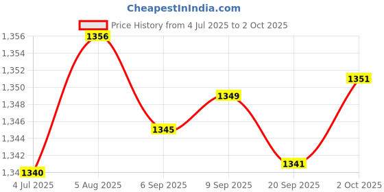 amazon.in Merishopp USB 3.0 PCI-E Riser Adapter 15Pin to 6 Pin Power 1x 4X 8X 16x Extender | Computers/Tablets & Networking | Computer Cables & Connectors | Other Computer Cables Price History Graph from 4 Jul 2025 to 2 Oct 2025