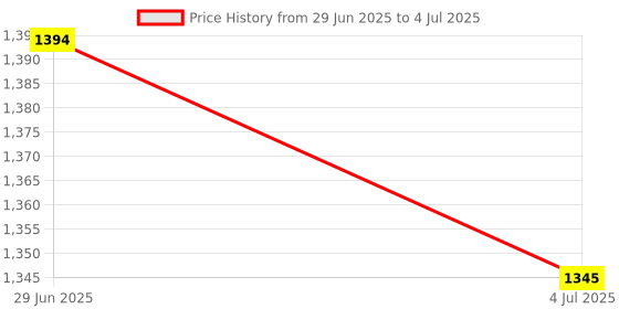 amazon.in MERISHOPP USB 3.0 Pci-E Riser Adapter 15Pin to 6 Pin Power 1X 4X 8X 16X Extender|Computers/Tablets & Networking | Computer Cables & Connectors | Other Computer Cables Price History Graph from 29 Jun 2025 to 4 Jul 2025