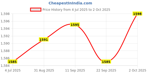 amazon.in Merishopp USB 3.0 PCI-E Riser Card with 23.62'' USB 3.0 Cable 16x Riser Adapter Card | Computers/Tablets & Networking | Computer Cables & Connectors | Other Computer Cables Price History Graph from 4 Jul 2025 to 2 Oct 2025
