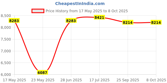 amazon.in MERISHOPP USB 3.0 Portable SATA External Hard Drive Mobile Disk Enclosure 2TB Price History Graph from 17 May 2025 to 8 Oct 2025