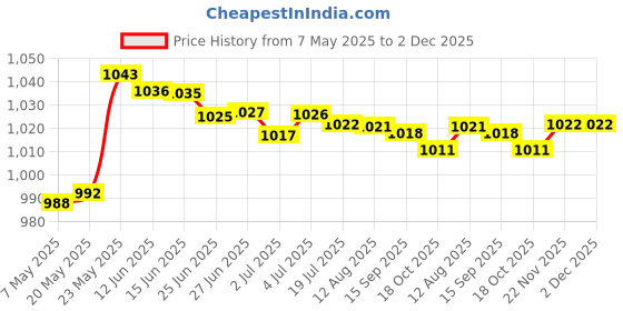 amazon.in MERISHOPP USB 7.1 External Sound Card Durable Compatible with Travel Accessories Black Free Driver Price History Graph from 7 May 2025 to 2 Dec 2025