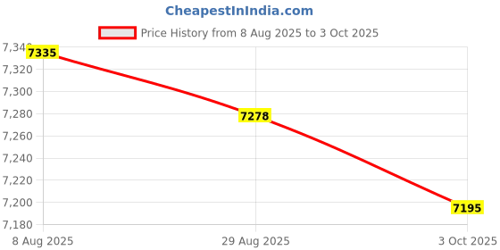 amazon.in Merishopp USB 87 Keys Blue Axis Cute Wired Gaming Keyboard Quiet Design White+Pink | Computers/Tablets & Networking | Keyboards, Mice & Pointers | Keyboards & Keypads Price History Graph from 8 Aug 2025 to 3 Oct 2025