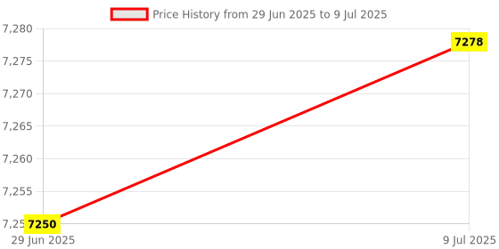 amazon.in MERISHOPP USB 87 Keys Blue Axis Cute Wired Gaming Keyboard Quiet Design White+Pink|Computers/Tablets & Networking | Keyboards, Mice & Pointers | Keyboards & Keypads Price History Graph from 29 Jun 2025 to 9 Jul 2025