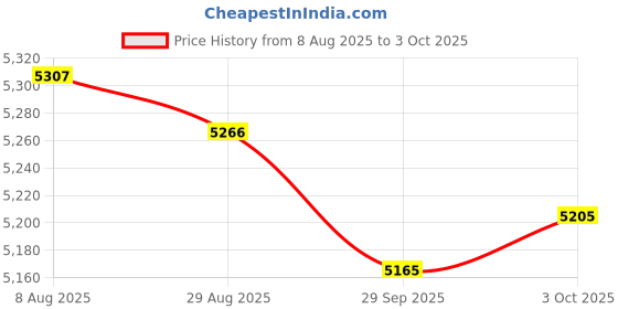 amazon.in Merishopp USB 87 Keys Punk Wired Gaming Keyboard Splash-Proof Design Black and White | Computers/Tablets & Networking | Keyboards, Mice & Pointers | Keyboards & Keypads Price History Graph from 8 Aug 2025 to 3 Oct 2025