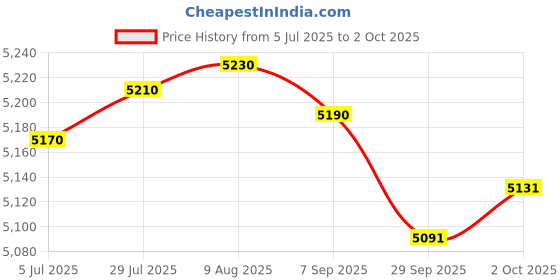 amazon.in Merishopp USB 87 Keys Punk Wired Gaming Keyboard Splash-Proof Design Black | Computers/Tablets & Networking | Keyboards, Mice & Pointers | Keyboards & Keypads Price History Graph from 5 Jul 2025 to 2 Oct 2025