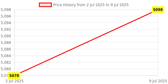 amazon.in MERISHOPP USB 87 Keys Punk Wired Gaming Keyboard Splash-Proof Design White|Computers/Tablets & Networking | Keyboards, Mice & Pointers | Keyboards & Keypads Price History Graph from 2 Jul 2025 to 9 Jul 2025