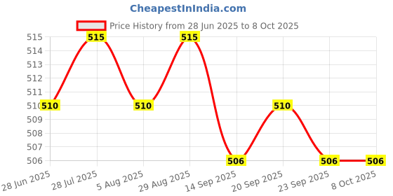 amazon.in MERISHOPP USB Battery Charger with LED Indicator for 3.7V/4.2V Lithium 18650 14500 1 Slot Price History Graph from 28 Jun 2025 to 8 Oct 2025