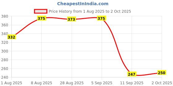 amazon.in MERISHOPP USB Charging Port Charger Socket Board for Sony PS4 Pro 5rd Generation Controller 12 Pin Cable (JDS-040) Collectibles Price History Graph from 1 Aug 2025 to 2 Oct 2025