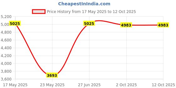 amazon.in MERISHOPP USB Charging Vacuum Cleaner Sweeping Smart Robot Automatic Home Cleaning Price History Graph from 17 May 2025 to 12 Oct 2025