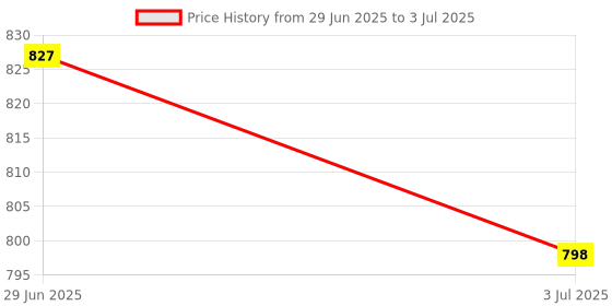 amazon.in MERISHOPP USB Desktop Microphone 360 Degree Pick Up Omnidirectional for Studio Speech White|Computers/Tablets & Networking | Laptop & Desktop Accessories | Microphones Price History Graph from 29 Jun 2025 to 3 Jul 2025
