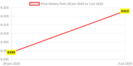 amazon.in MERISHOPP USB Microphone with Mute Plug & Play Pc Sound Chipset with Tripod for Studio|Computers/Tablets & Networking | Laptop & Desktop Accessories | Microphones Price History Graph from 29 Jun 2025 to 3 Jul 2025