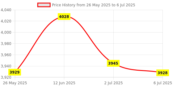 amazon.in MERISHOPP USB Mini 12-Key Mechanical Keyboard Programmable Keys No Drive Needed White | Computers/Tablets & Networking | Keyboards, Mice & Pointers | Keyboards & Keypads Price History Graph from 26 May 2025 to 6 Jul 2025