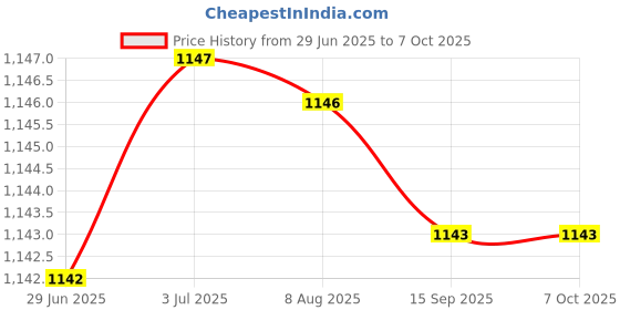 amazon.in MERISHOPP USB to 3.5Mm Mic Headphone Stereo Headset Audio Adapter Sound Card Silver|Computers/Tablets & Networking | Laptop & Desktop Accessories | Sound Cards (External) Price History Graph from 29 Jun 2025 to 6 Oct 2025