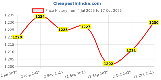 amazon.in Merishopp USB Webcam HD Digital Zoom 360 Degree Rotation Clip-on Computer for PC | Computers/Tablets & Networking | Laptop & Desktop Accessories | Webcams Price History Graph from 4 Jul 2025 to 17 Oct 2025