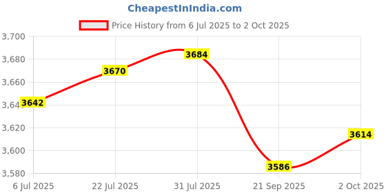 amazon.in Merishopp USB Wired Gaming Keyboard Universal 104 Keys Black Mix Light | Computers/Tablets & Networking | Keyboards, Mice & Pointers | Keyboards & Keypads Price History Graph from 6 Jul 2025 to 2 Oct 2025