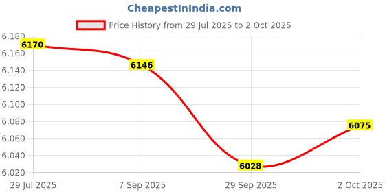amazon.in Merishopp USB Wired Gaming Keyboard Water-Resistant for Windows Gamer Desktop Computer | Computers/Tablets & Networking | Keyboards, Mice & Pointers | Keyboards & Keypads Price History Graph from 29 Jul 2025 to 2 Oct 2025