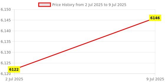 amazon.in MERISHOPP USB Wired Gaming Keyboard Water-Resistant for Windows Gamer Desktop Computer|Computers/Tablets & Networking | Keyboards, Mice & Pointers | Keyboards & Keypads Price History Graph from 2 Jul 2025 to 9 Jul 2025
