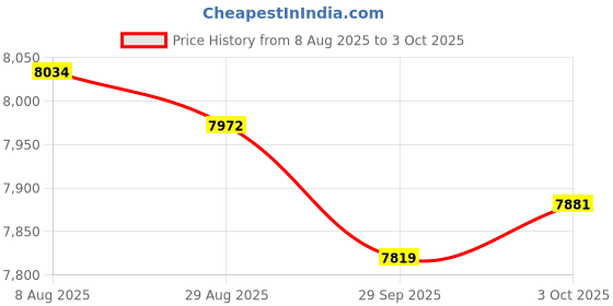 amazon.in Merishopp USB Wired Mechanical Keyboard Quick-Response for Windows PC Gamers Desktop Cyan Switch | Computers/Tablets & Networking | Keyboards, Mice & Pointers | Keyboards & Keypads Price History Graph from 8 Aug 2025 to 3 Oct 2025