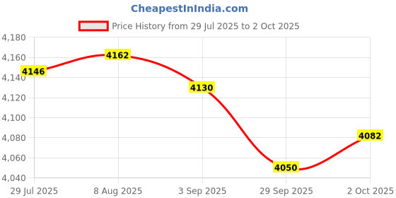amazon.in Merishopp USB Wired RGB Backlit Keyboard Mouse Set Rainbow Backlit Black Rainbow | Computers/Tablets & Networking | Keyboards, Mice & Pointers | Keyboards & Keypads Price History Graph from 29 Jul 2025 to 2 Oct 2025