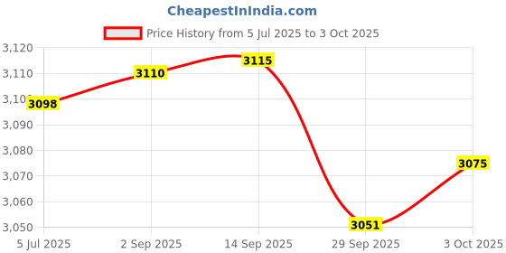 amazon.in Merishopp USB Wired RGB Rainbow LED Backlit Gamer Mouse and Keyboard Set Black | Computers/Tablets & Networking | Keyboards, Mice & Pointers | Keyboards & Keypads Price History Graph from 5 Jul 2025 to 3 Oct 2025