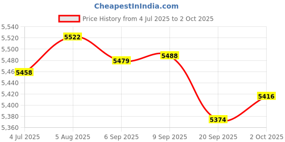 amazon.in Merishopp USB3.1 2-Port Expansion Card Front Panel Connector 10 Gbit/s for Desktop PCs | Computers/Tablets & Networking | Computer Components & Parts | Interface/Add-On Cards Price History Graph from 4 Jul 2025 to 2 Oct 2025