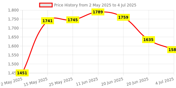 amazon.in MERISHOPP V7 360 Degree 16 Band Car Detector Laser Speed Detector Red Consumer Electronics | Vehicle Electronics & GPS | Radar & Laser Detectors Price History Graph from 2 May 2025 to 4 Jul 2025