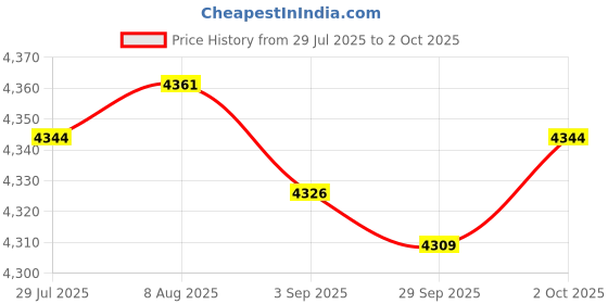 amazon.in Merishopp V8 Round Keycaps Gaming Wired Keyboard Mouse for PC Desktop Green Combo | Computers/Tablets & Networking | Keyboards, Mice & Pointers | Keyboards & Keypads Price History Graph from 29 Jul 2025 to 2 Oct 2025