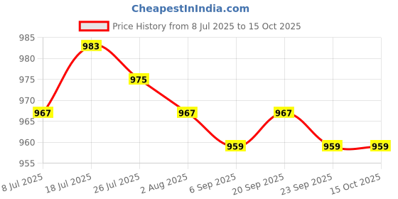 amazon.in MERISHOPP Vacuum Plate Pool Cleaning Tools for SP1091WM 513330 In ground Pool Swimming Price History Graph from 8 Jul 2025 to 14 Oct 2025