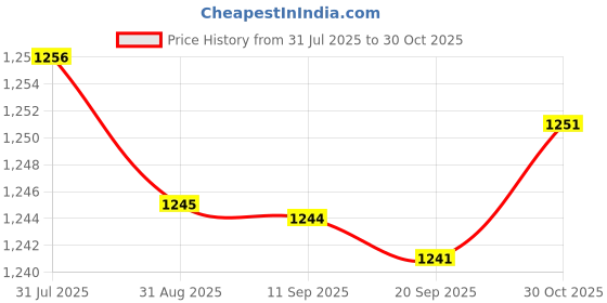 amazon.in Merishopp Valentines Day Heart Pillow Heart Pillow for Women Lovers Living Room Pink|Home & Garden | Pillows|1 Piece Heart Pillow Price History Graph from 31 Jul 2025 to 30 Oct 2025