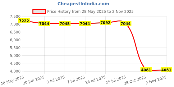 amazon.in MERISHOPP Valve Body Separator Plate 6HP19 6HP26 6HP32 Metal for VK A046 B046 Price History Graph from 28 May 2025 to 31 Oct 2025