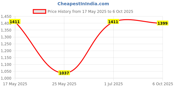amazon.in MERISHOPP VDO FIS Cluster LCD Display Replacing Old Kit for VW Audi Version A3 A4 A6 Price History Graph from 17 May 2025 to 6 Oct 2025