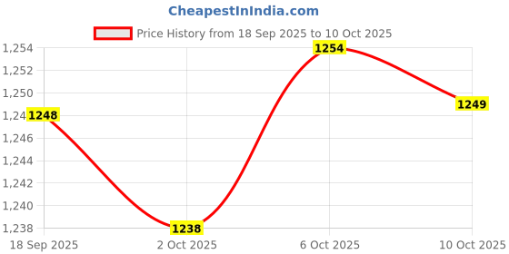 amazon.in MERISHOPP Vegetable Storage Box with Drain Basket for Fruits Chopped Green Onion Green Price History Graph from 18 Sep 2025 to 10 Oct 2025