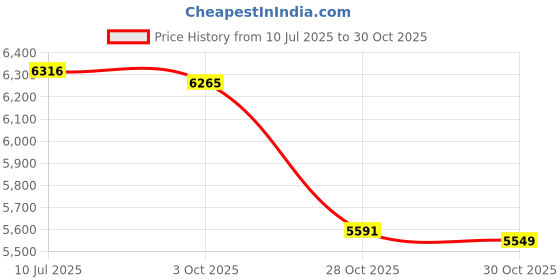amazon.in MERISHOPP Vehicle Axle Faults Inspection Tool Measuring Tool Ball Head Checks Lever Rod Price History Graph from 10 Jul 2025 to 30 Oct 2025
