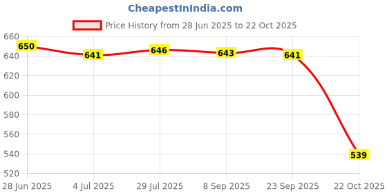 amazon.in Merishopp Vehicle Deicing Instrument Car DE Icer and Snow Removal Device Price History Graph from 28 Jun 2025 to 22 Oct 2025