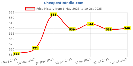 amazon.in MERISHOPP Vehicles Auto Car High to Low Impedance Converter Adapter Speaker to RCA Price History Graph from 6 May 2025 to 10 Oct 2025