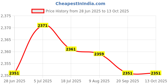 amazon.in MERISHOPP Vertical Dumbbell Holder Weight Stand Gym Storage Rack Bracket Tree Price History Graph from 28 Jun 2025 to 13 Oct 2025