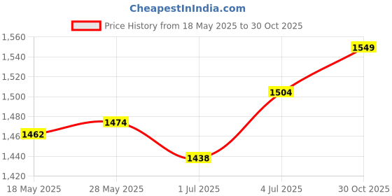 amazon.in MERISHOPP Vertical Garden Planter Hydroponics Growing Tower for Peppers Indoor Outdoor 5 Holes Single Tier Price History Graph from 18 May 2025 to 30 Oct 2025