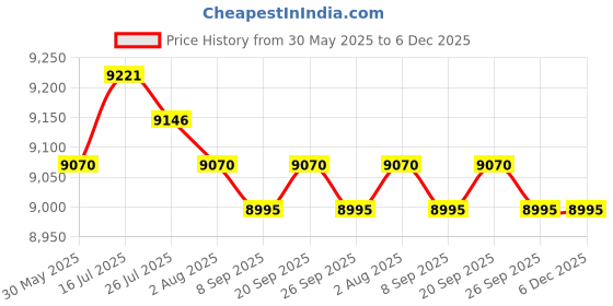 amazon.in MERISHOPP Vinyl Record Display Holder Desktop Magazine Rack for Bedroom Garage Picture Price History Graph from 30 May 2025 to 5 Dec 2025