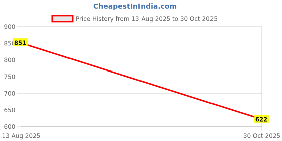 amazon.in Merishopp Vinyl Unpainted 1/3 Dolls Head Parts DIY for 60cm Doll Style 1 Price History Graph from 13 Aug 2025 to 30 Oct 2025