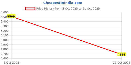 amazon.in Merishopp Violet Flowers Stake Creative Lifelike Fake for Potted Plants Porch Sidewalk Style C Price History Graph from 5 Oct 2025 to 21 Oct 2025